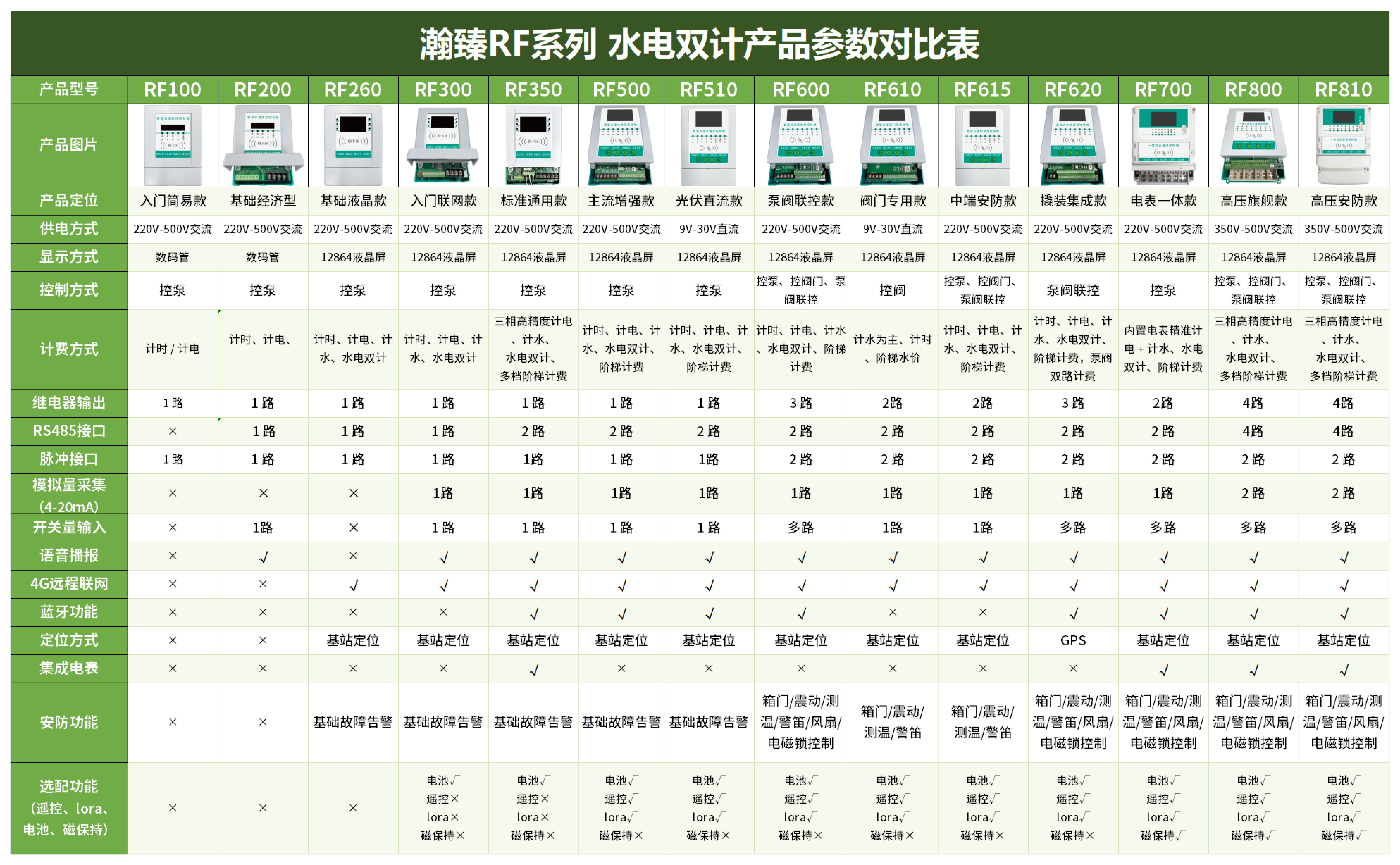 RF系列水电双计产品【选型表】(2)_01.png